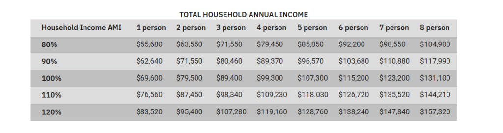 AreaMedianIncome